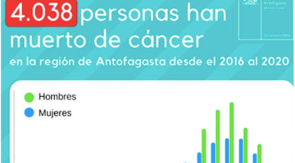 Entre el 2016 y el 2020:  Más de 4.038 personas murieron de cáncer en la Región de Antofagasta